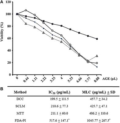 Activity of Thioallyl Compounds From Garlic Against Giardia duodenalis Trophozoites and in Experimental Giardiasis